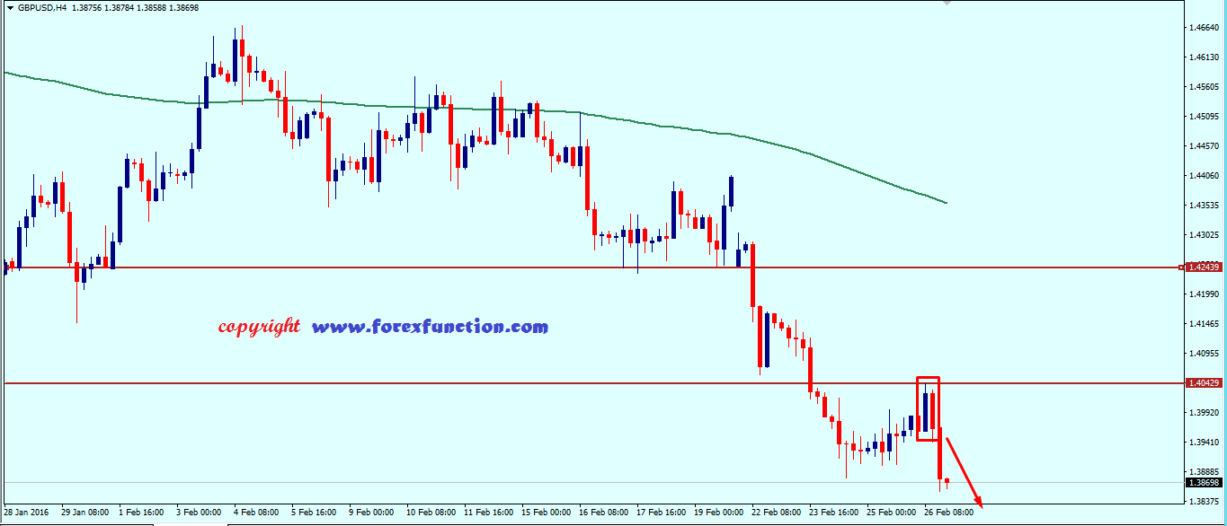 gbpusd Weekly Analysis 29 February to 4 March.png